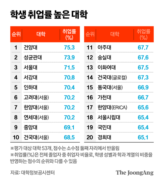 건양대, 2025 중앙일보 대학평가 ‘학생 취업률 높은 대학’ 1위 달성!  대한민국 취업명문 위상 확고히